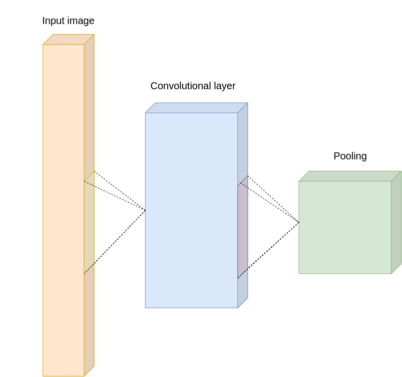 A common outline of a very shallow Convolutional Neural Network. One Convolutional layer and one Pooling layer. Input images are depicted as a 3D block as they often have 3 channels(RGB).