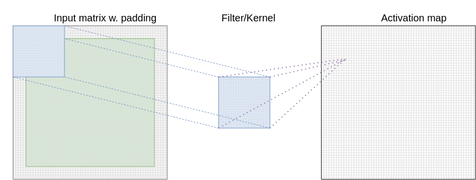 The outline of a convolutional layer.