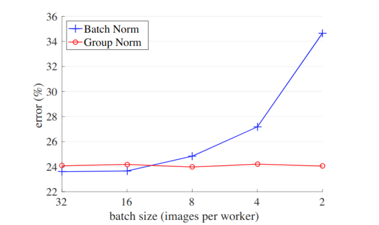 ImageNet classification error vs. batch sizes. [5] 