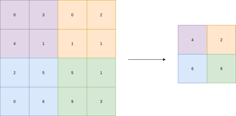 Example of max-pooling in a single channel activation map with kernel sizes of 2x2, and stride of 2.