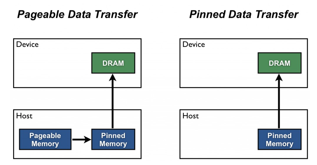 Pinned memory